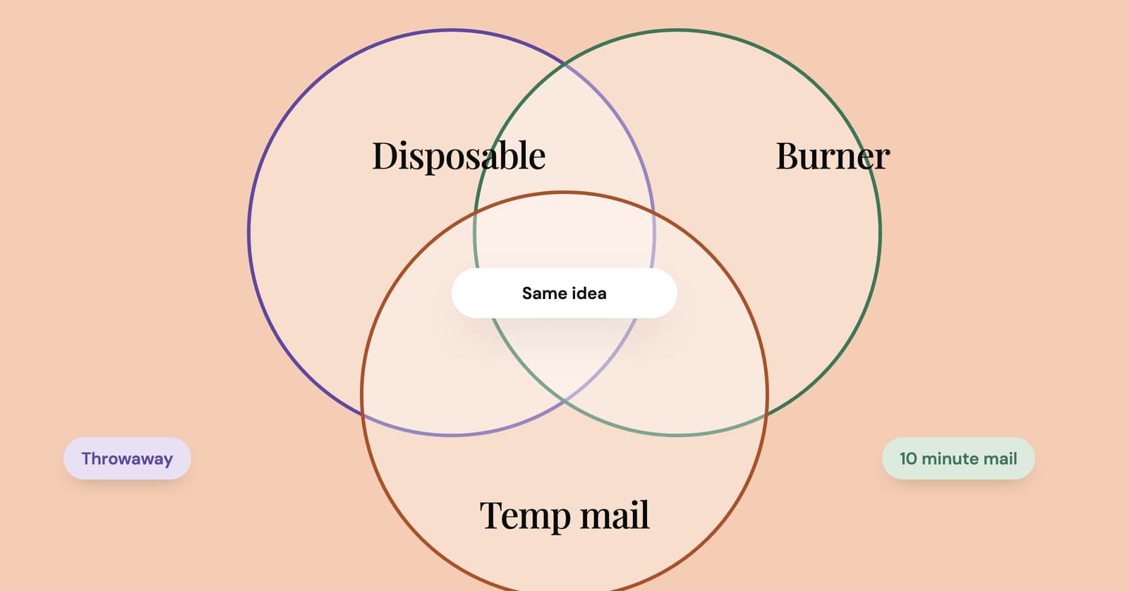 Venn diagram showing that disposable, burner and temp mail mostly mean the same thing