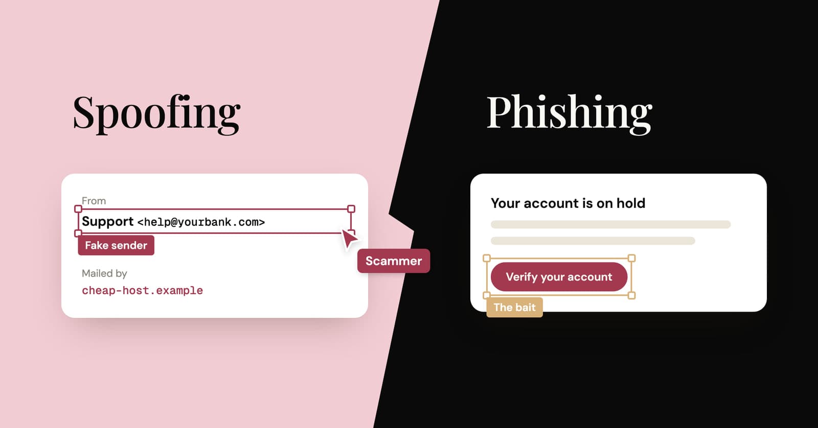 Split illustration of a spoofed sender address next to a phishing button that says Verify your account