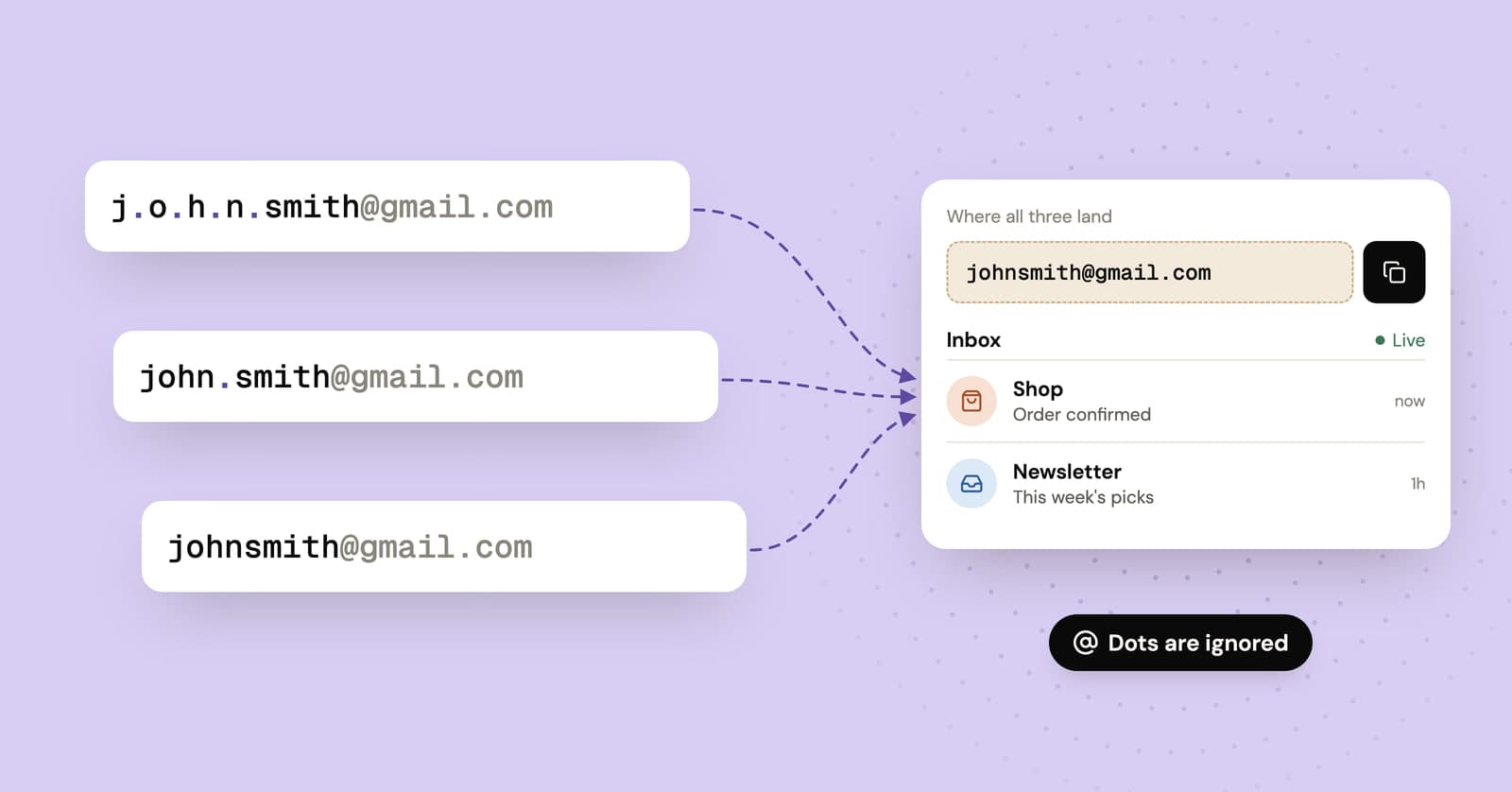 Illustration of three dotted versions of one Gmail address all landing in the same inbox