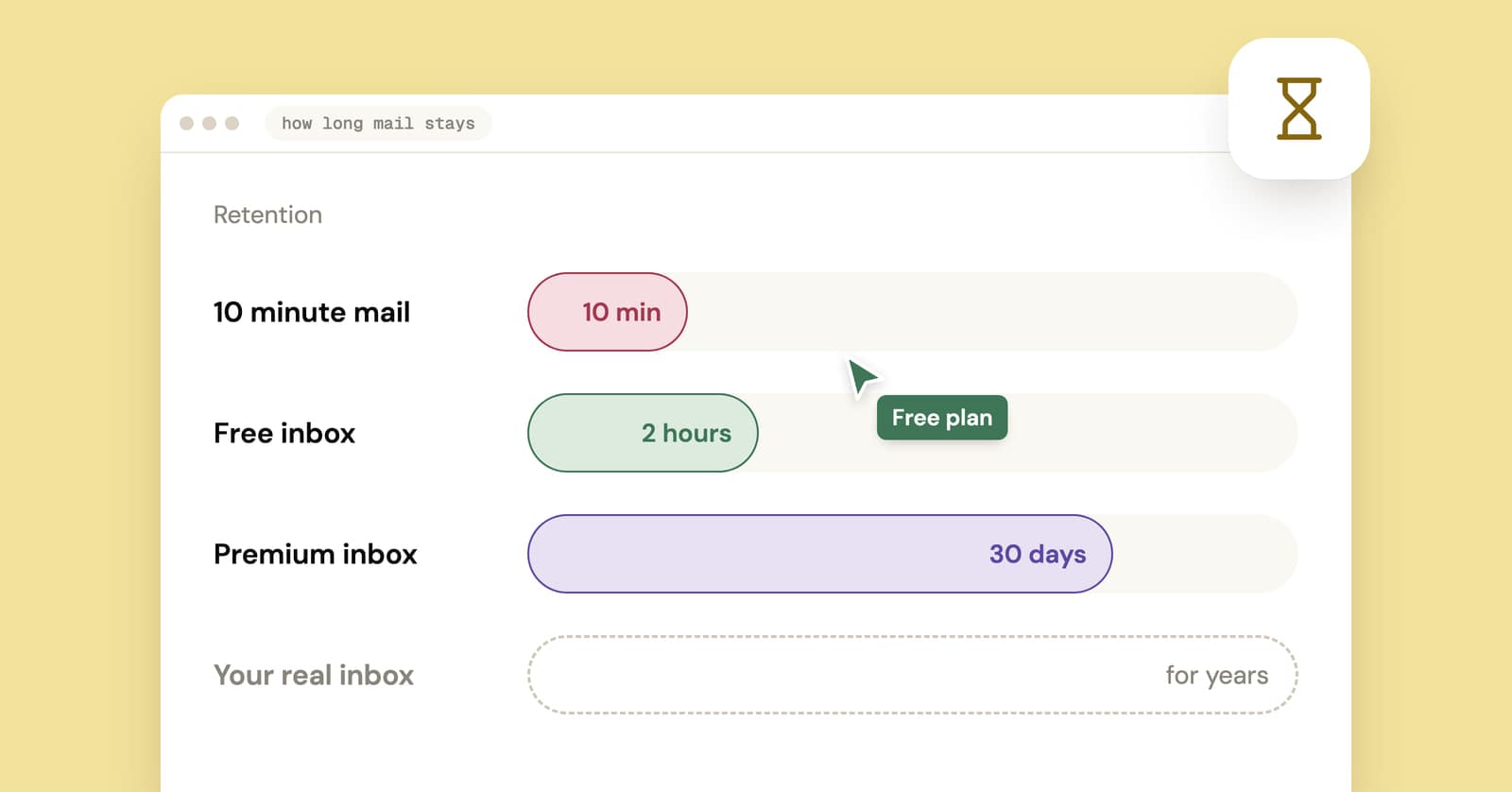 Chart comparing how long mail lasts: 10 minute mail, a free inbox for 2 hours, Premium for 30 days