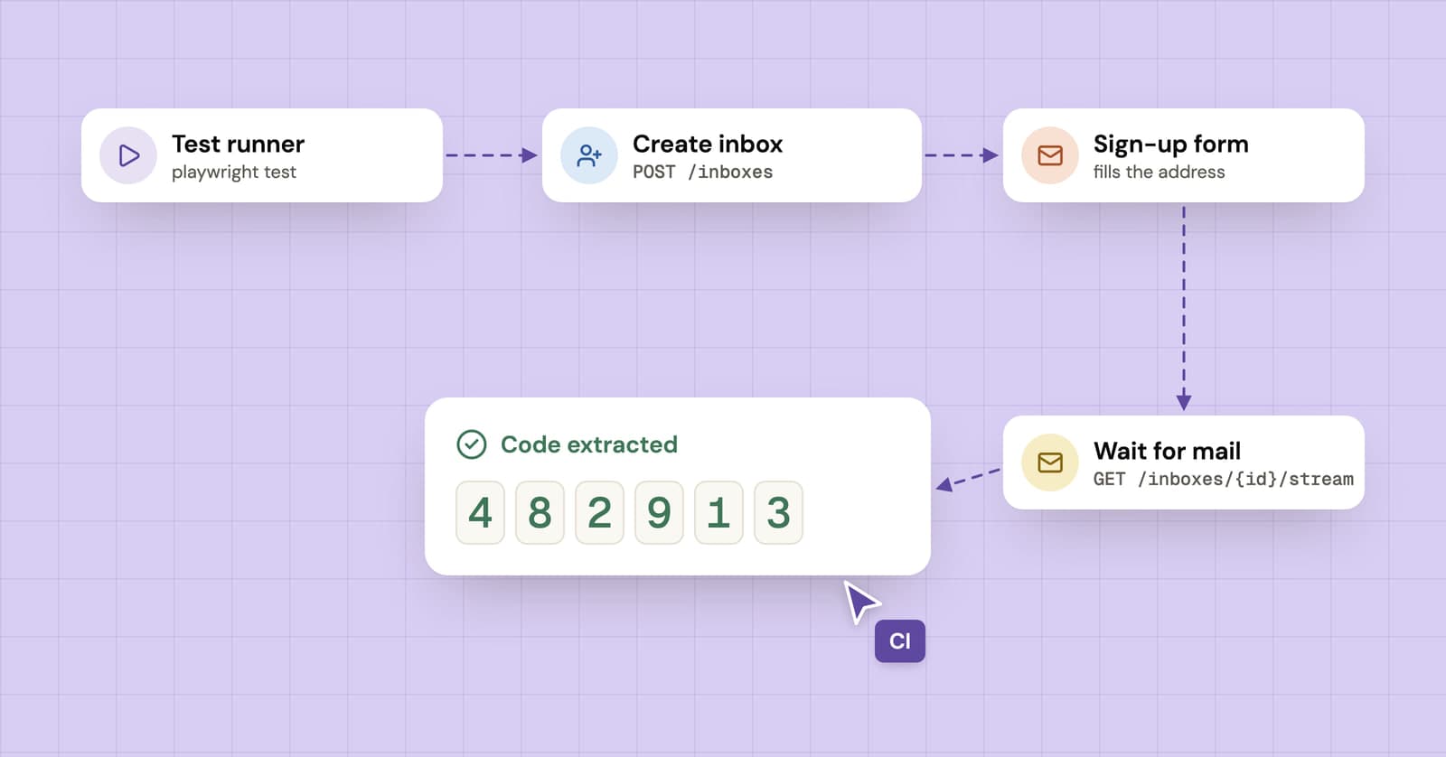 Flow diagram of an automated test creating an inbox, signing up and extracting the email code