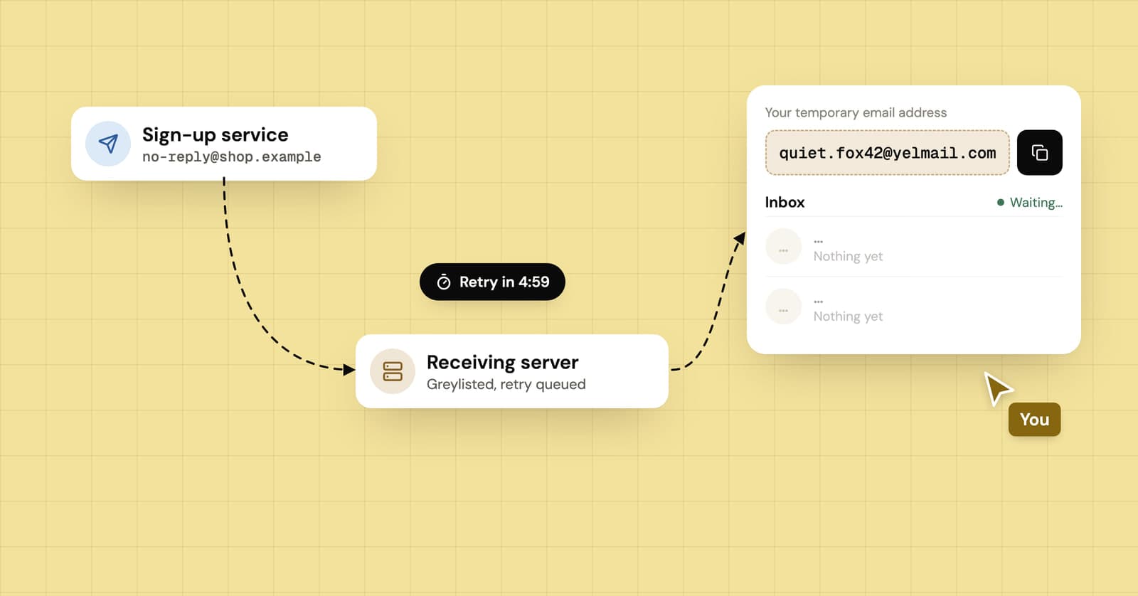 Diagram of a verification email held by greylisting before it reaches a waiting inbox