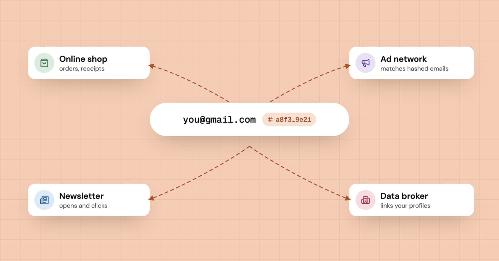 Diagram of an email address and its hash linked to shops, ad networks, newsletters and data brokers